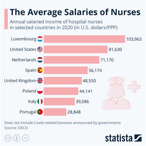 what is the average nurse salary